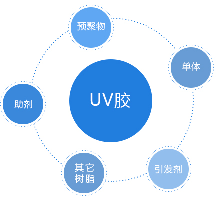 UV胶体系